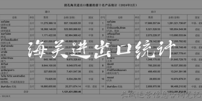 海关进出口统计