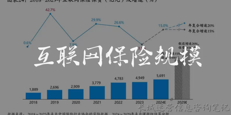 互联网保险规模