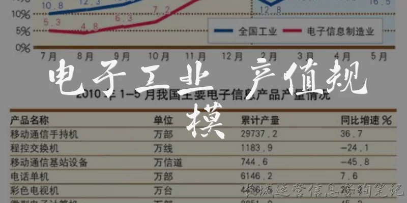 电子工业 产值规模:中国电子工业的产值规模有多大？