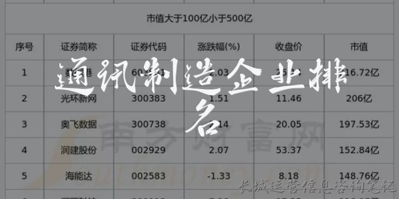 通讯制造企业排名:全球通讯制造企业的主要排名有哪些?