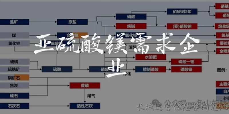 亚硫酸镁需求企业:亚硫酸镁的主要需求企业有哪些类型?