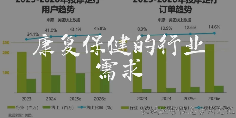 康复保健的行业需求:康复保健行业当前面临哪些主要需求？